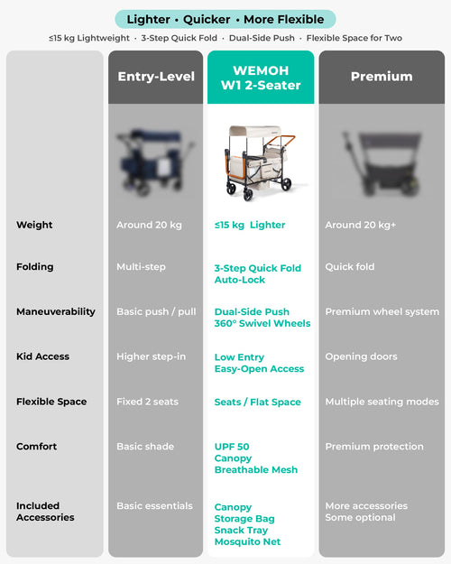 WEMOH W1 2-Seater Stroller Wagons