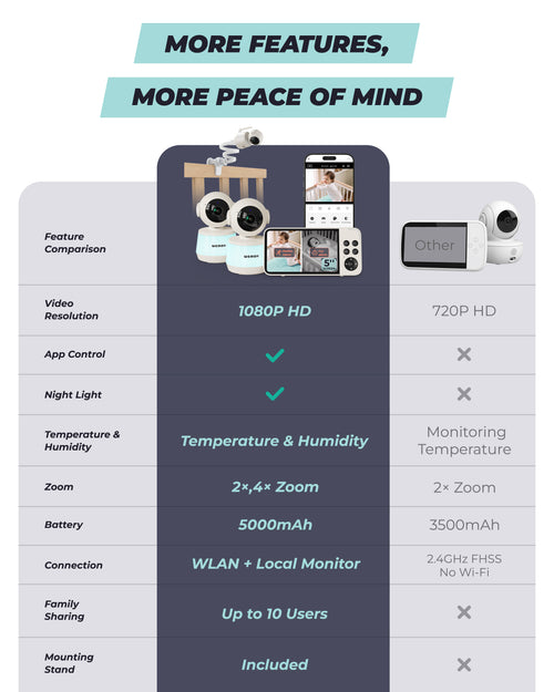 WEMOH M1 Single-Camera Baby Monitor